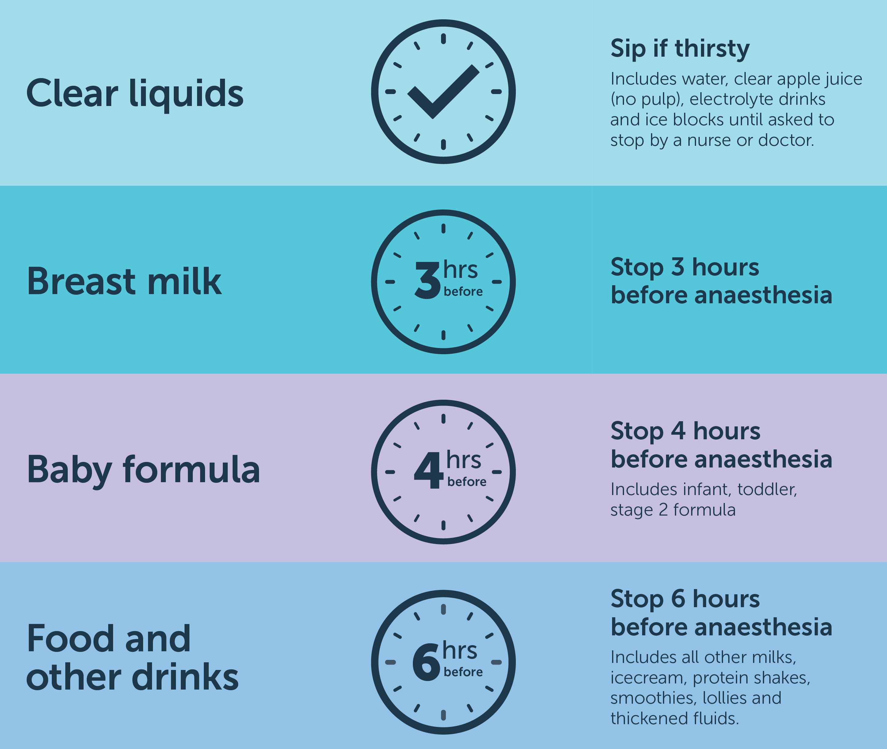 Fasting for surgery infographic Graphic that shows when children should stop eating and drinking before a surgery; it has four sections, ranging from blue to purple.